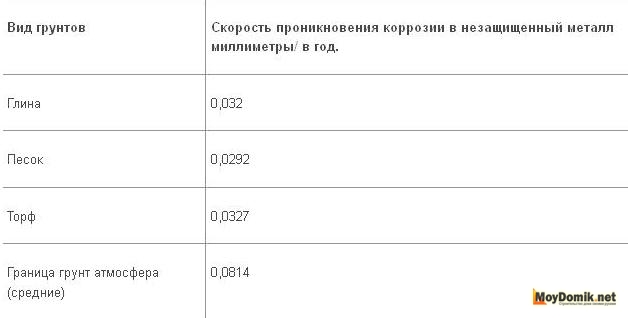 Как быстро ржавеет свая в зависимости от типа грунта