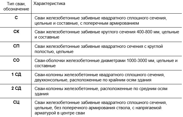 Типы забивных железобетонных свай (С, СК, СП, СО, 1СД, 2СД, СЦ)