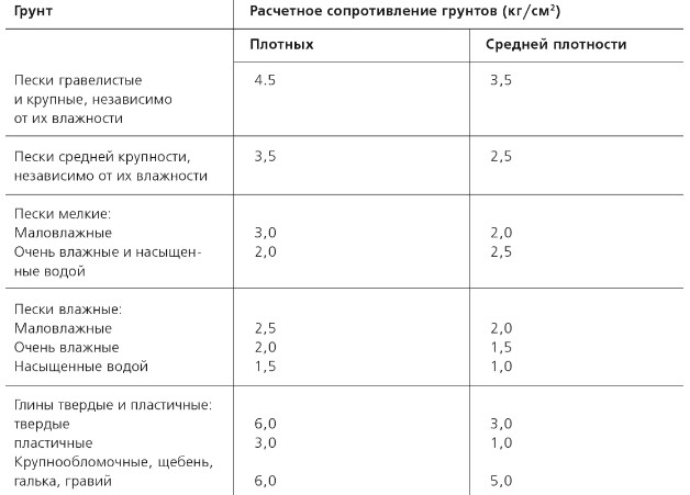 Несущая способность грунта