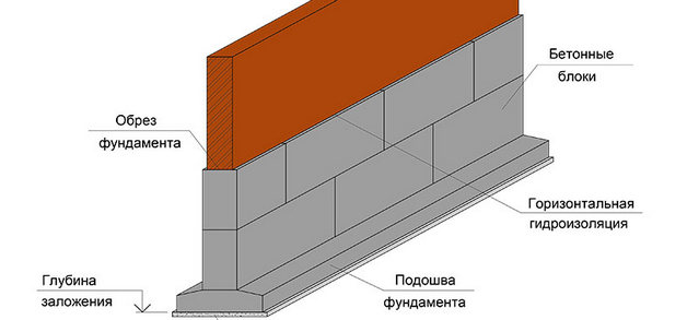 Схема устройства фундамента