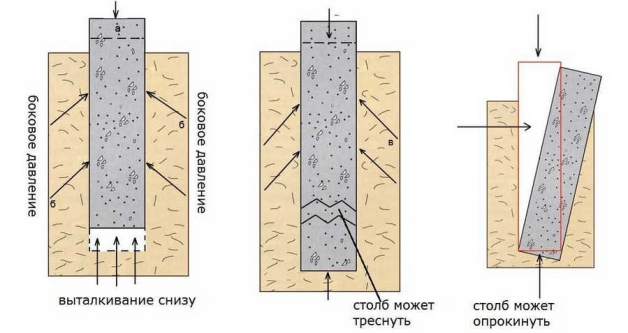 Воздействие сил пучения на столбачтый фундамент