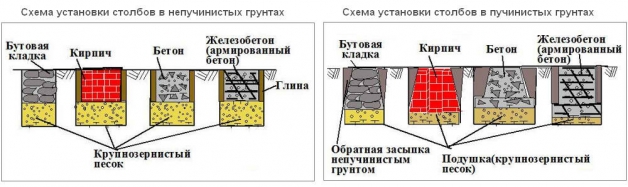 Схема установки столбчатого фундамента в пучинистых и непучинистых грунтах