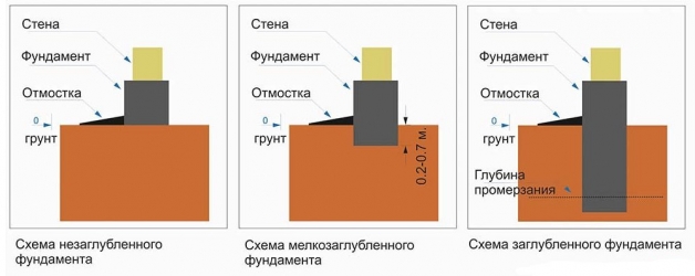 Схема устройства фундамента по глубине заложения