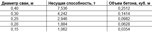 Зависимость несущей способности буронабивных свай в зависимости от диаметра