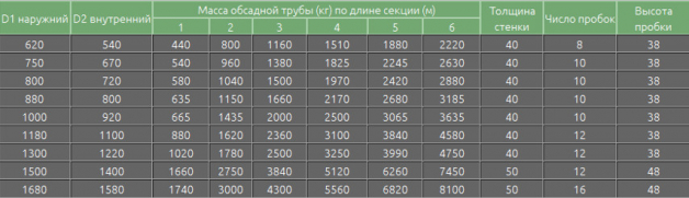 Параметры пластиковых обсадных труб (диаметр, масса, толщина стенок)